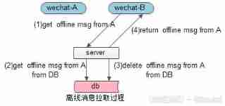 Implementation of IM message delivery guarantee mechanism (II): ensure reliable delivery of offline messages