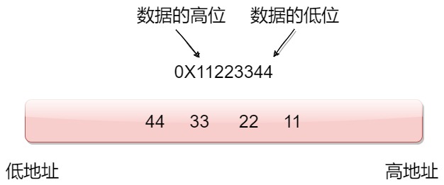 [C language] deeply analyze the storage of integer and floating-point types in memory
