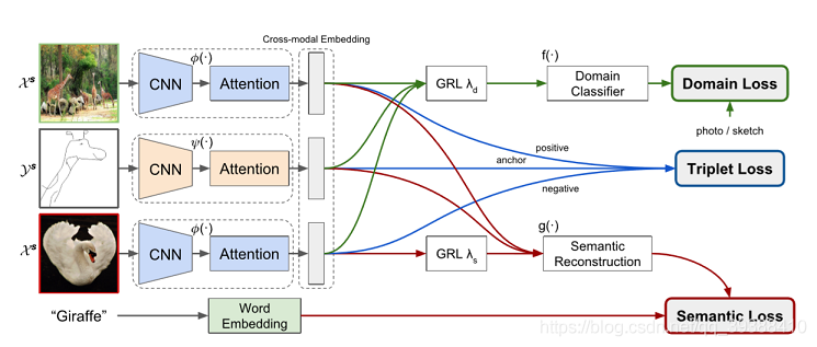 Zero shot image retrieval (zero sample cross modal retrieval)