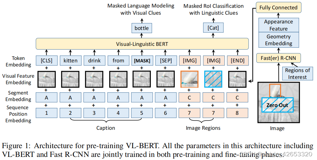 2020:VL-BERT: Pre-training of generic visual-linguistic representation