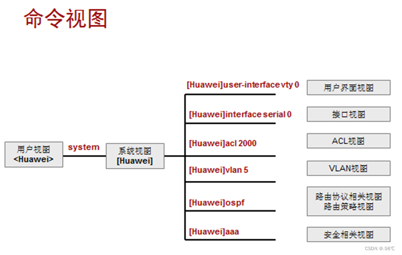 Hcia---03 ENSP usage, DHCP, router