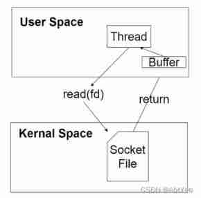 Socket, network model notes