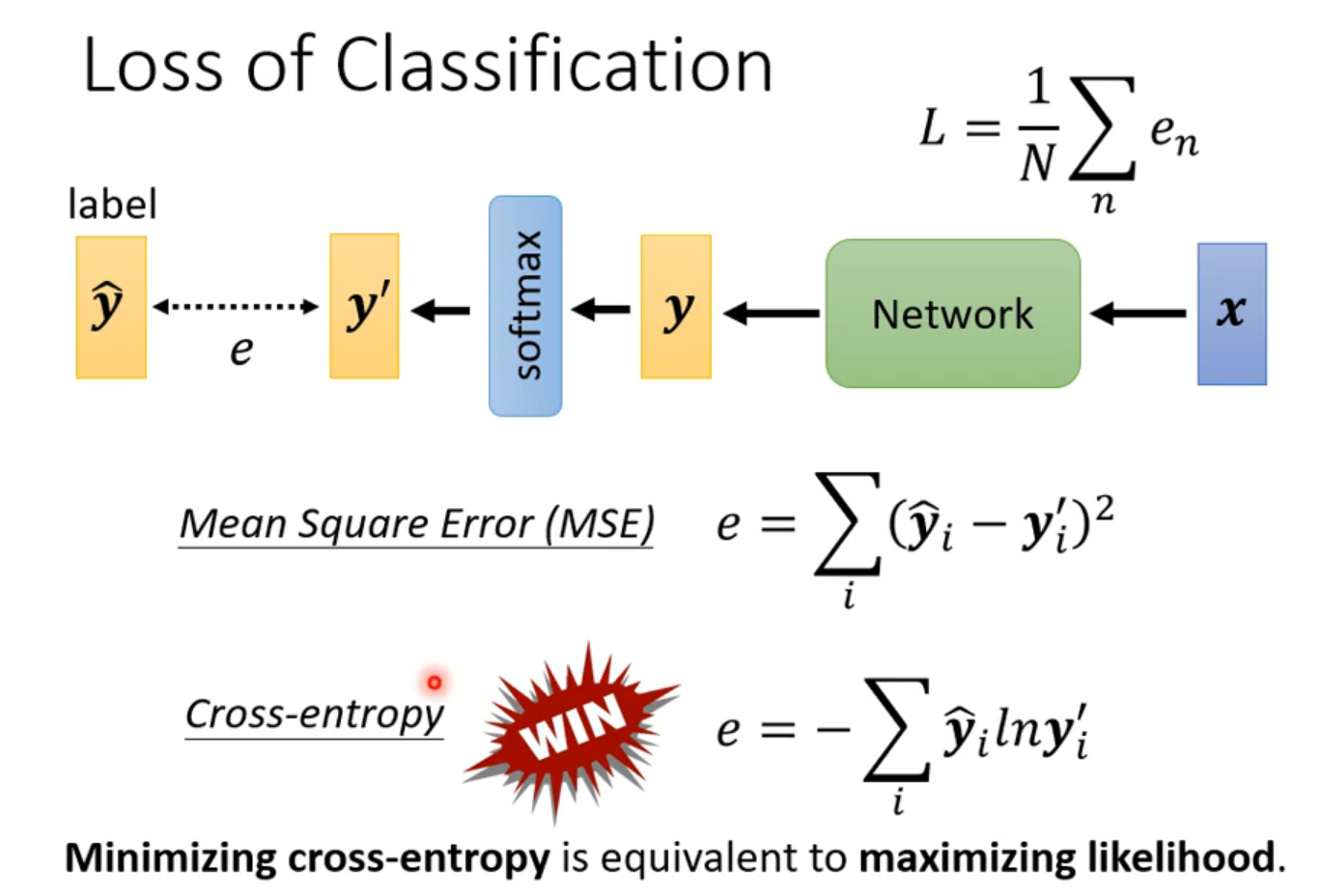 Lihongyi, machine learning 5 Tips for neural network design