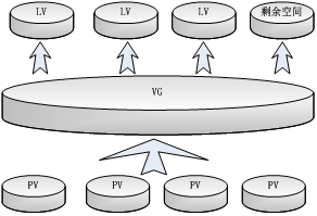 Debian10 LVM logical volumes