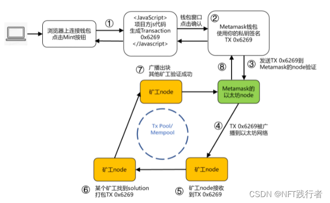 NFT transaction principle analysis (1)